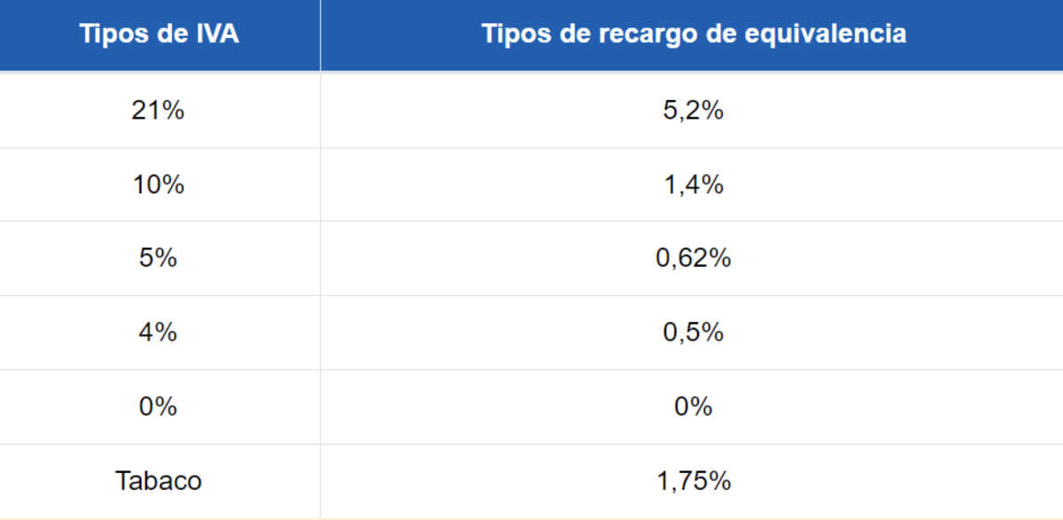 Tabla que muestra los tipos de IVA y los tipos de recargo de equivalencia