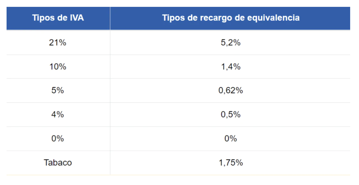Tabla recargo según tipo de IVA para autónomos