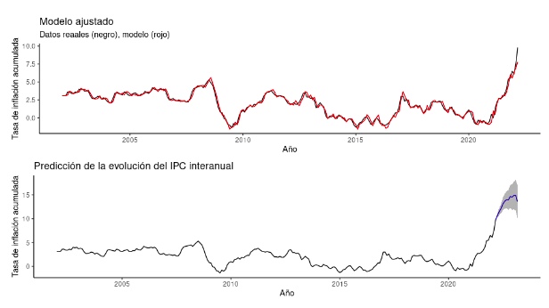 Gráficas que muestran las tasas de inflación acumuladas del IPC