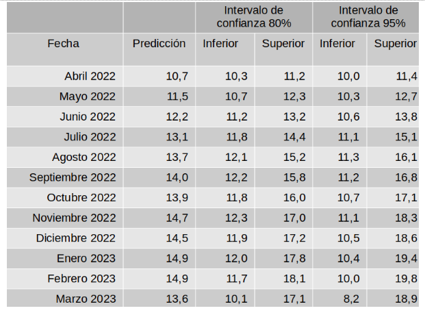 Tabla que muestra según la fecha los intervalos de confianza sobre el IPC