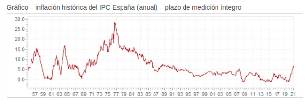Gráfico que muestra la evolución anual de la inflación del IPC en España