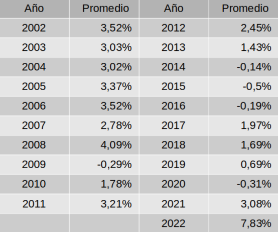 Tabla donde se muestra la evolución de la inflación por años en el IPC