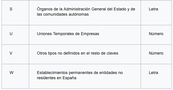 Tabla 3 del Código de control