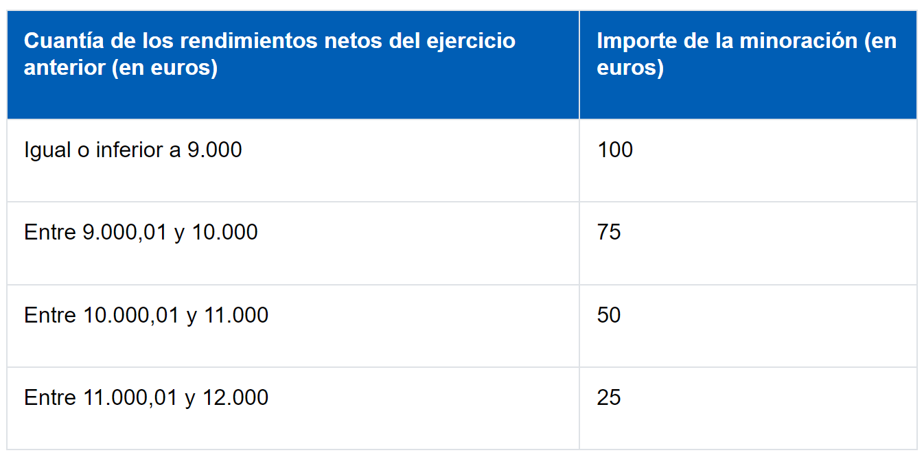 Tabla con los tramos con la minoración del artículo 110.3 del reglamento de IRPF que Hacienda aplica en el modelo 130.