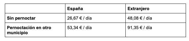 Tabla de gastos deducibles de autónomo como pernoctar fuera o dentro de España.