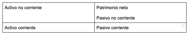 Una tabla para entender las partes principales del balance de situación: activos no corriente, corriente, patrimonio neto, pasivo no corriente y corriente.