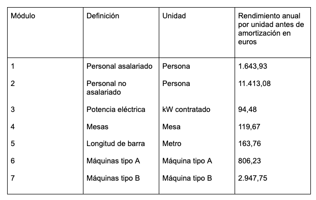 Una tabla que detalla la información necesaria para calcular el rendimiento de los autónomos según los módulos.
