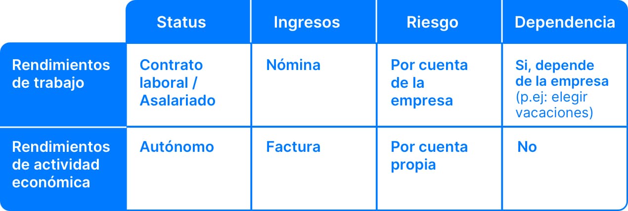 Cuadro de los rendimientos del trabajo