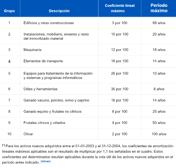 Tabla de deducción de las amortizaciones.