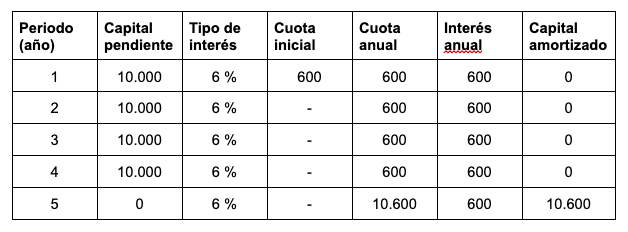 Cuadro de amortización de un préstamo.