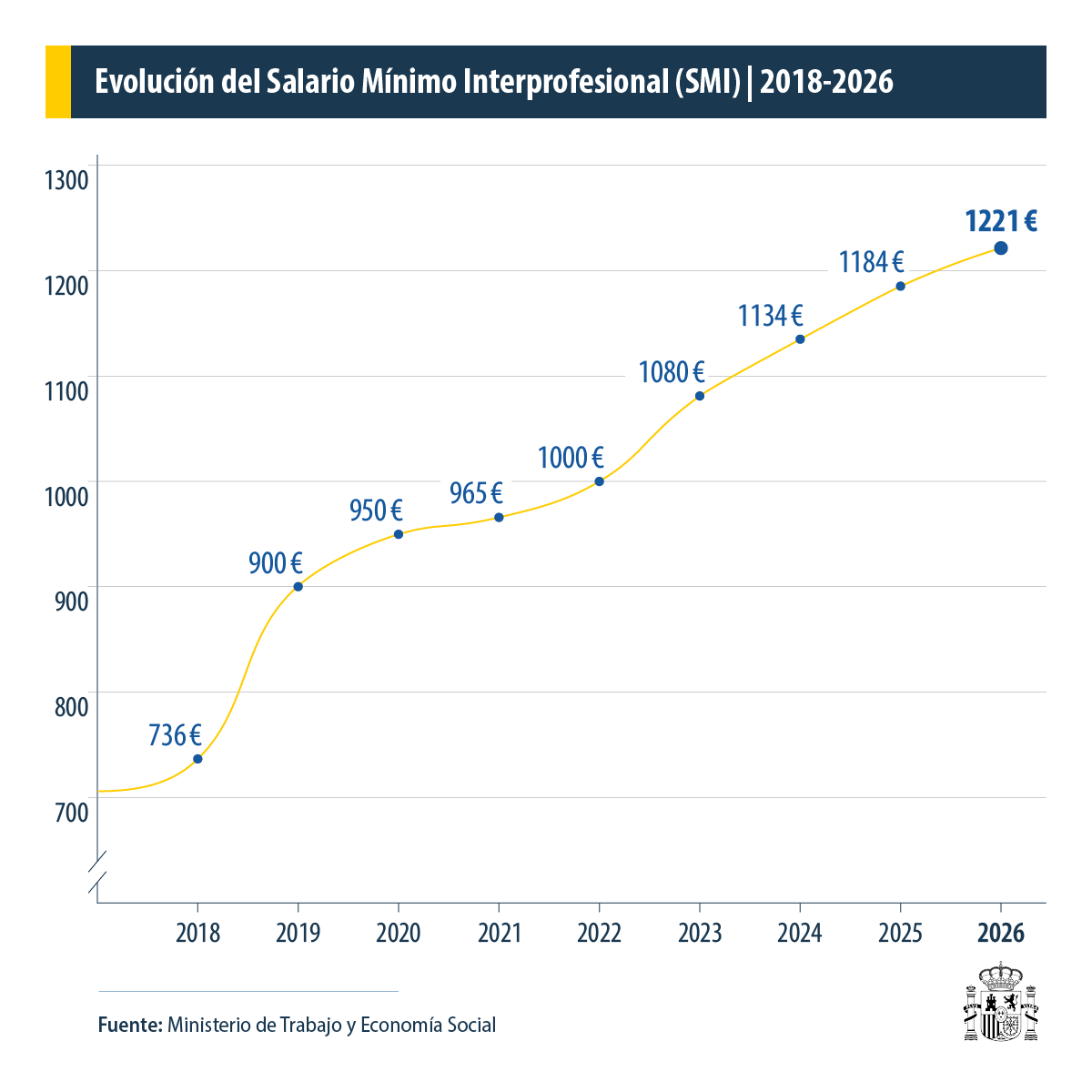 Evolución del SMI 2018 - 2026.