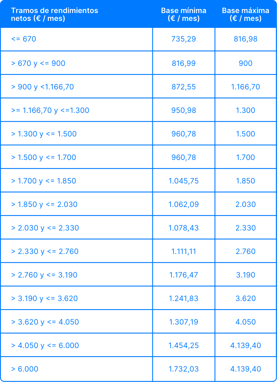Tabla con las bases de cotización para que los autónomos puedan calcular el rendimiento neto.
