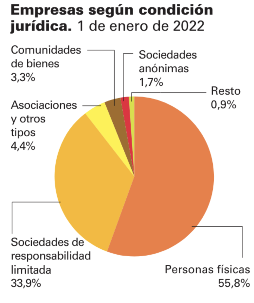 Fuente: España en cifras 2023. Instituto Nacional de Estadística (INE).