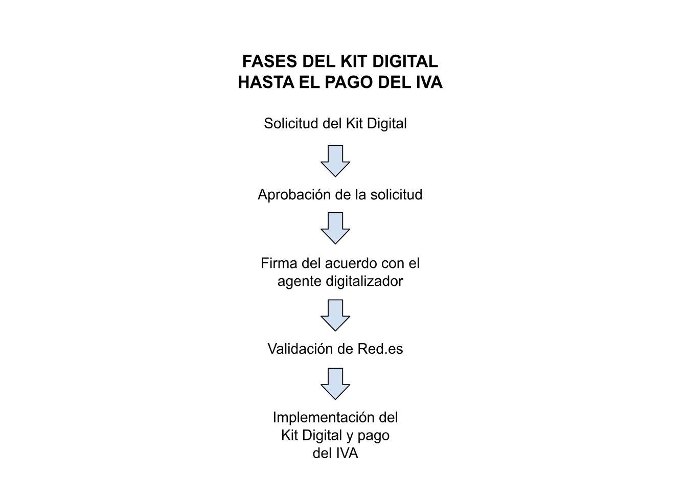 Imagen de las fases del kit digital desde la solicitud del Kit Digital hasta la implementación del Kit Digital y pago del IVA.