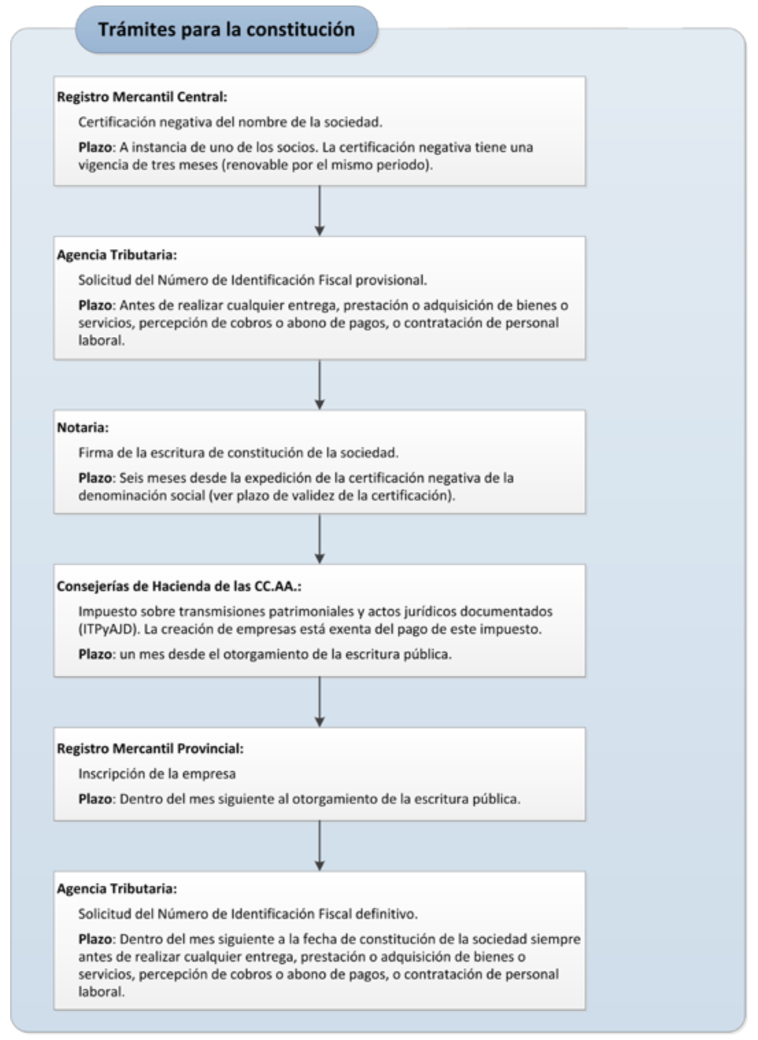 Gráfico que muestra los 6 trámites que debe realizar un autónomo para constituir una SL presencial.