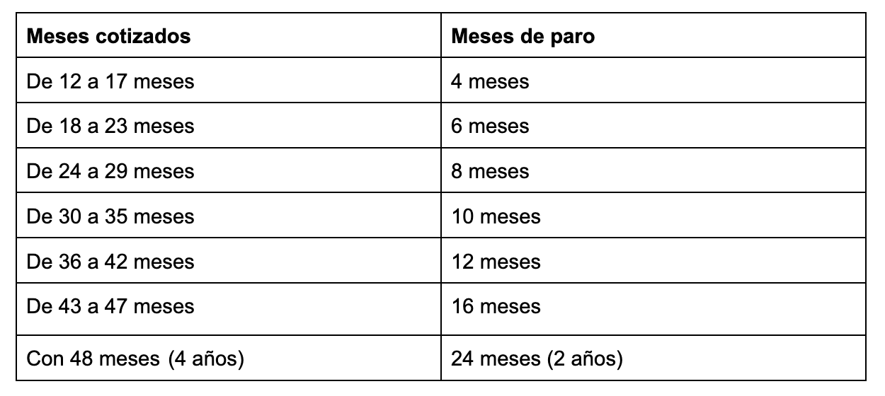 Tabla que muestra los meses cotizados y meses de paro para un autónomo.