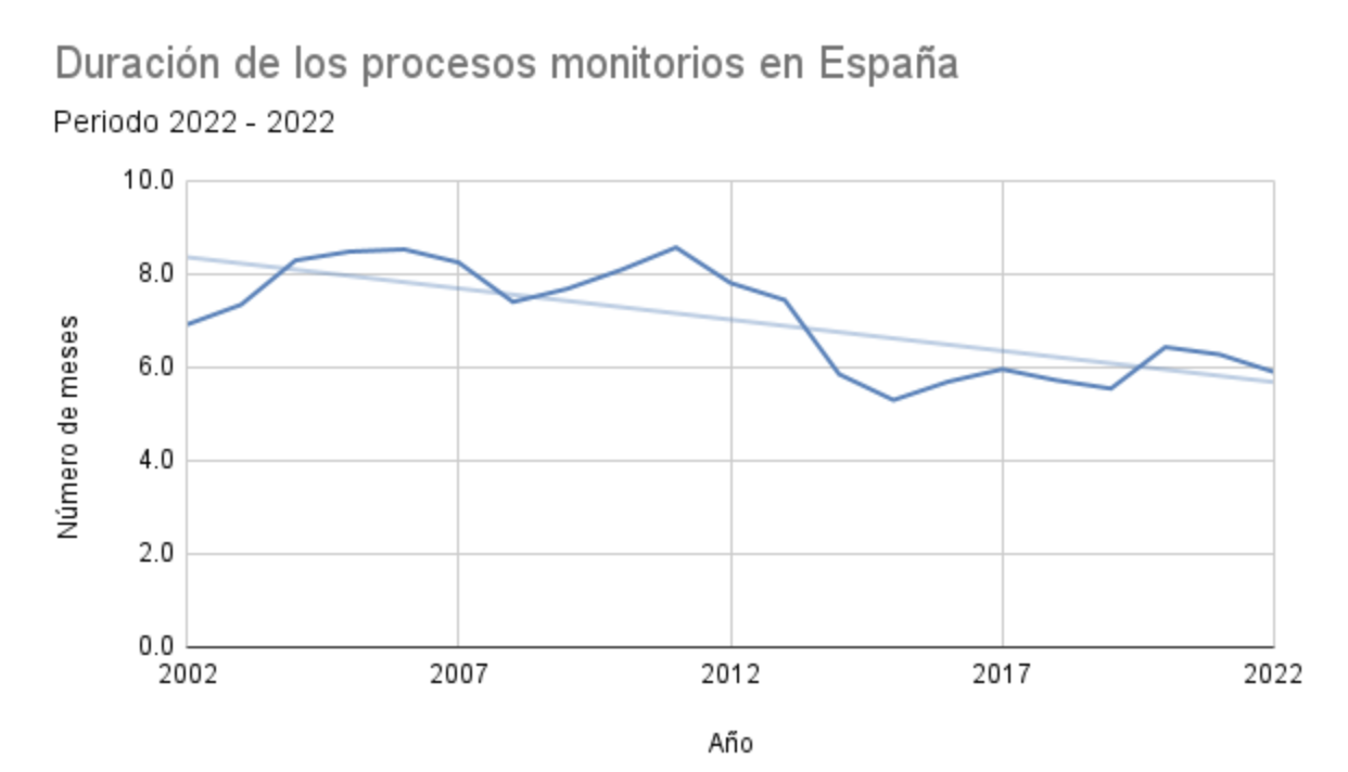 Fuente: Elaboración propia a partir de los datos estadísticos del CGPJ.