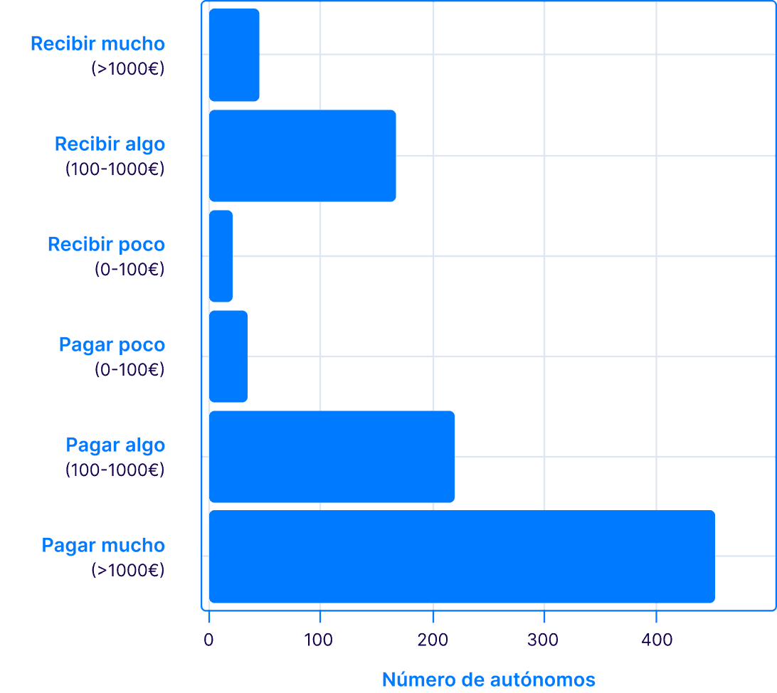 Regularización de la cuota de autónomos. Gráfico con los resutlados del estudio de Declarando.
