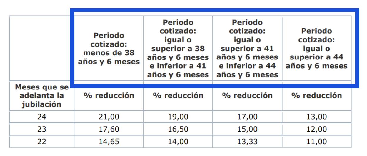 Tabla de cotización de jubilación anticipada para autónomos donde se señalan los periodos cotizados.
