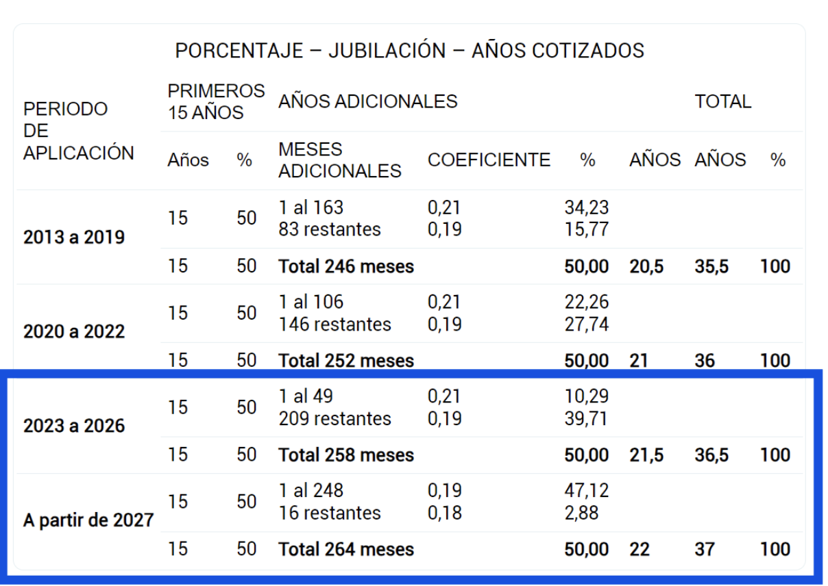 Tabla de la seguridad social donde se muestra años cotizados, porcentaje en caso de jubilación anticipada para autónomos.